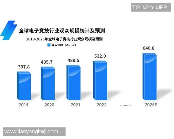中国电竞市场预计到2025年将突破2000亿元大关引领行业新发展 中国电竞市场预计到2025年将突破2000亿元大关引领行业新发展